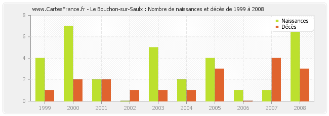 Le Bouchon-sur-Saulx : Nombre de naissances et décès de 1999 à 2008
